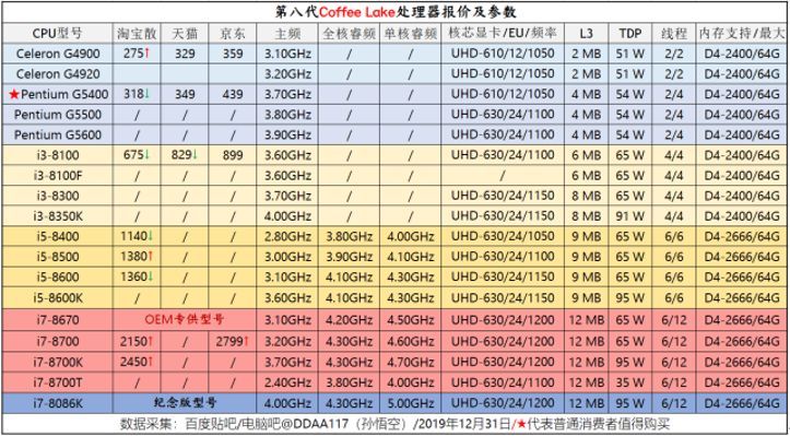 【2020年1月】1月装机走向与推荐（市场分析部分）