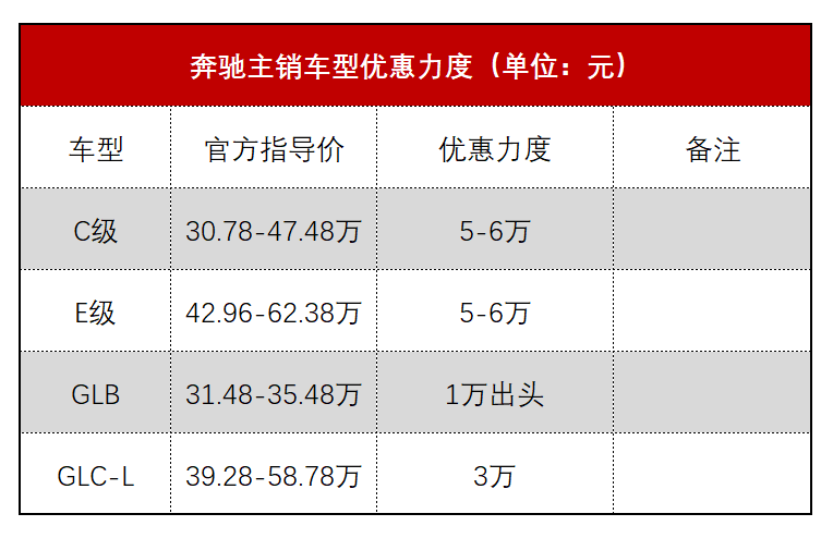 九大豪华品牌上海行情：宝马3系8.8折 沃尔沃最高降12万