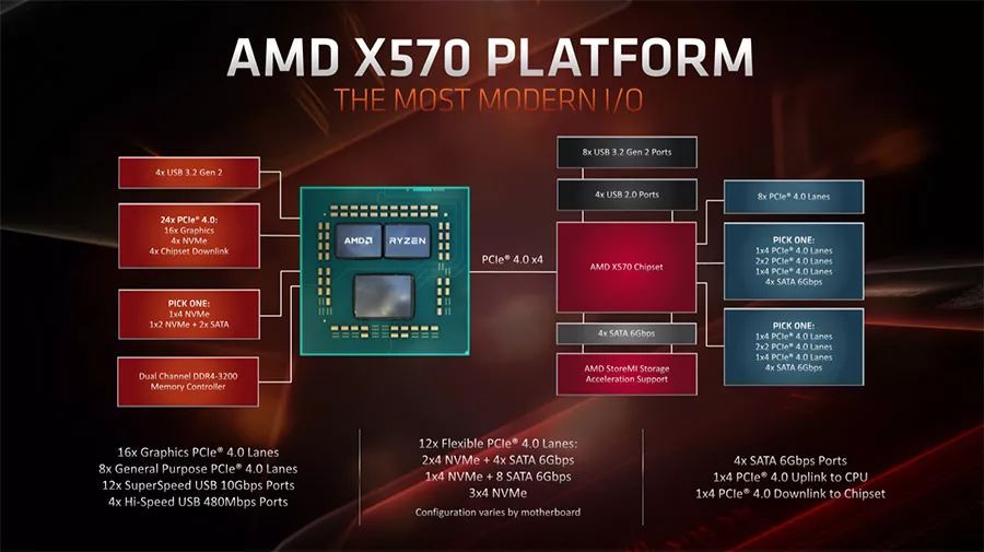 2019年度回顾之主板篇：Intel没啥大动作，AMD全面奔向PCI-E 4.0