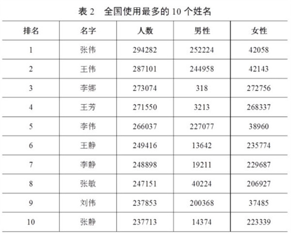 公安部发布 2019 年度全国姓名报告，“张伟”蝉联重名王