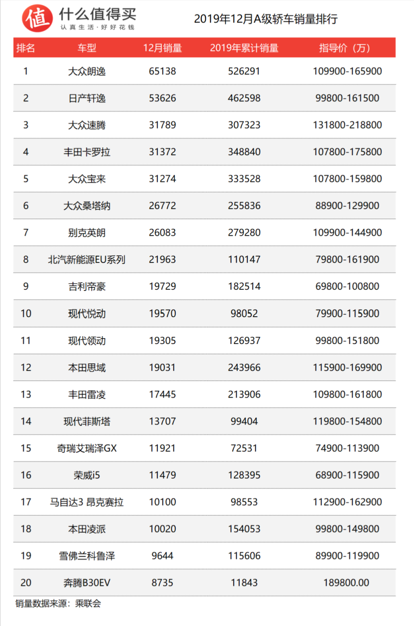 车榜单：2019年轿车年度销量排行 评论赢电影票