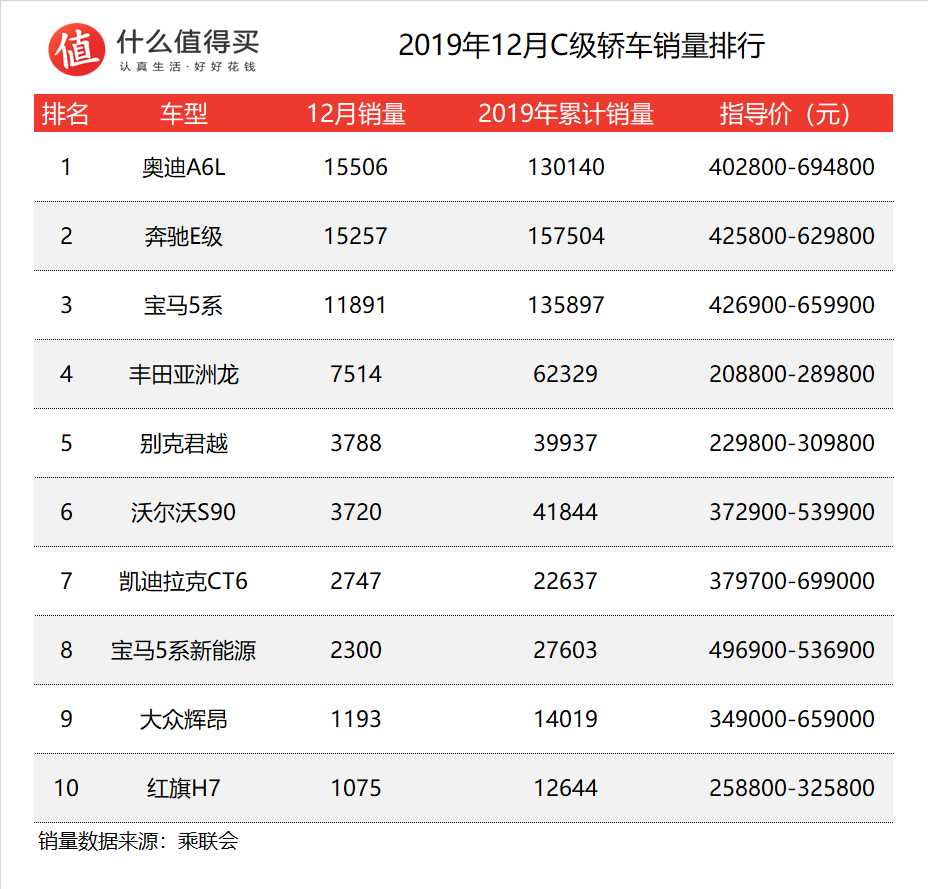 车榜单：2019年轿车年度销量排行 评论赢电影票