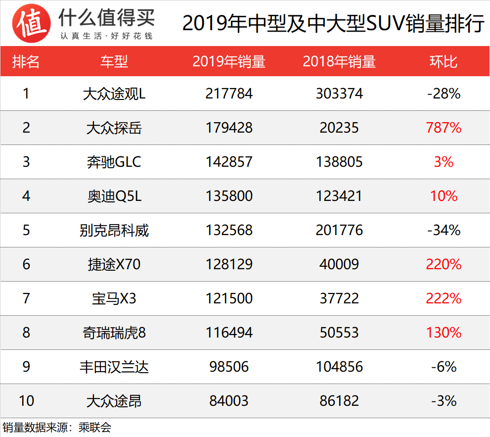 车榜单：2019年SUV年度销量排行 评论赢电影票