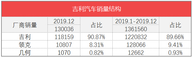 车榜单：2019年度Top 15汽车厂商销量榜