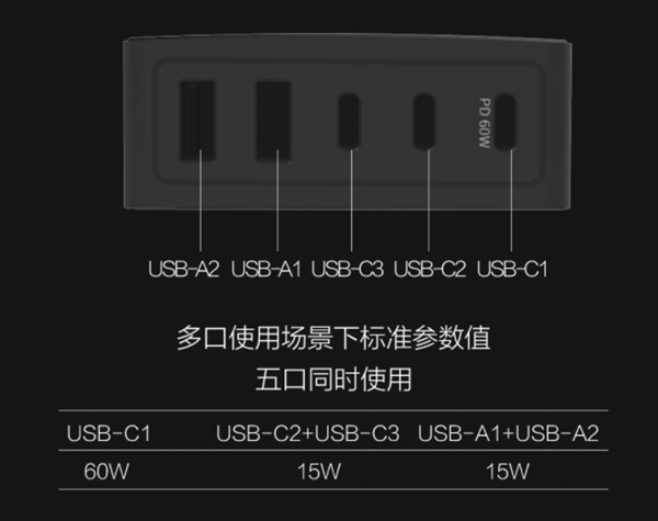 小米有品上架96W 5口充电器，单口最高60W可为电脑充电 首发价239元赠18W充电器