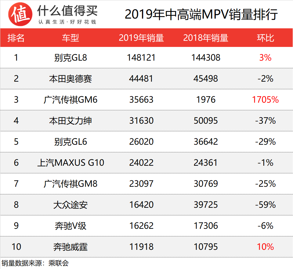 车榜单：2019年MPV年度销量排行