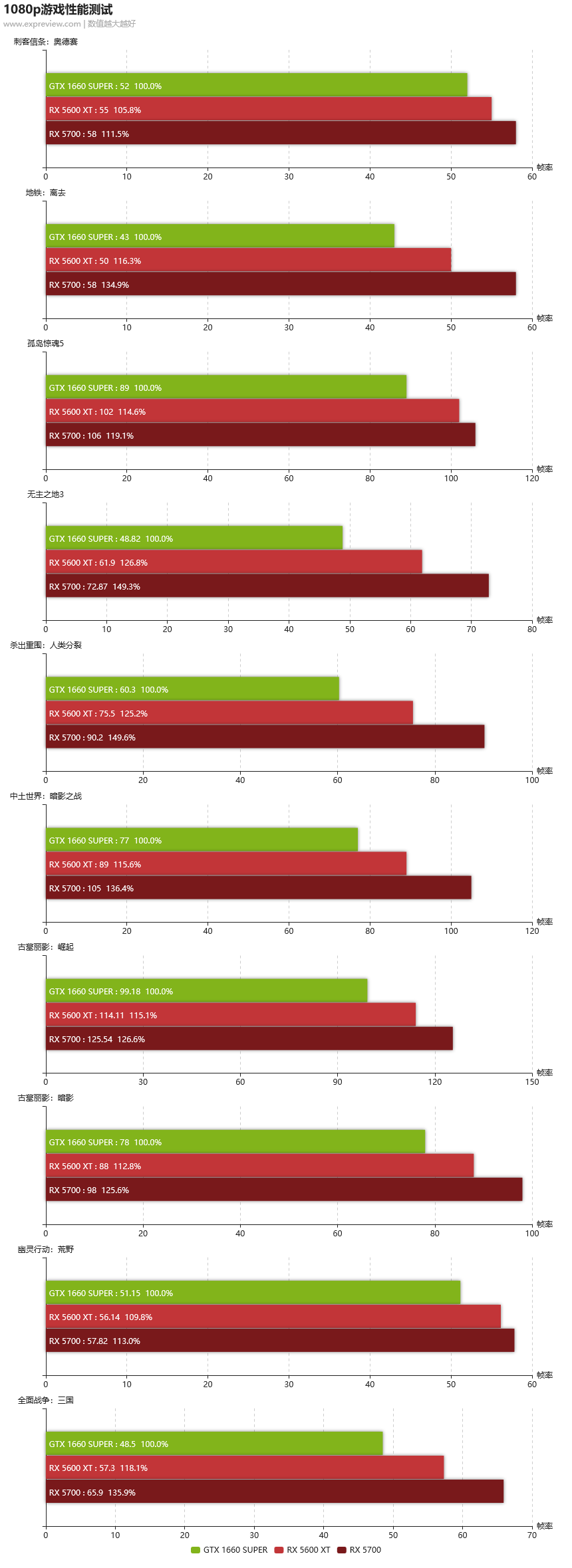 Radeon RX 5600 XT天梯榜：首测AMD的新年大礼