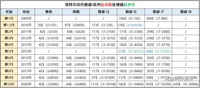 【春节科普专列】第1期：为什么可选的CPU型号越来少？