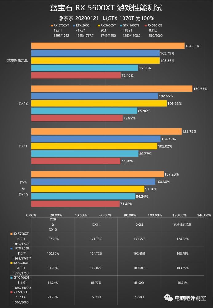 【茶茶】60大决战？AMD RX 5600XT测试报告