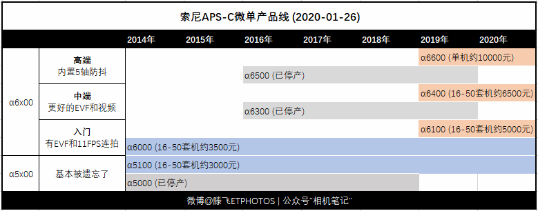 还有哪家相机搞不清楚？