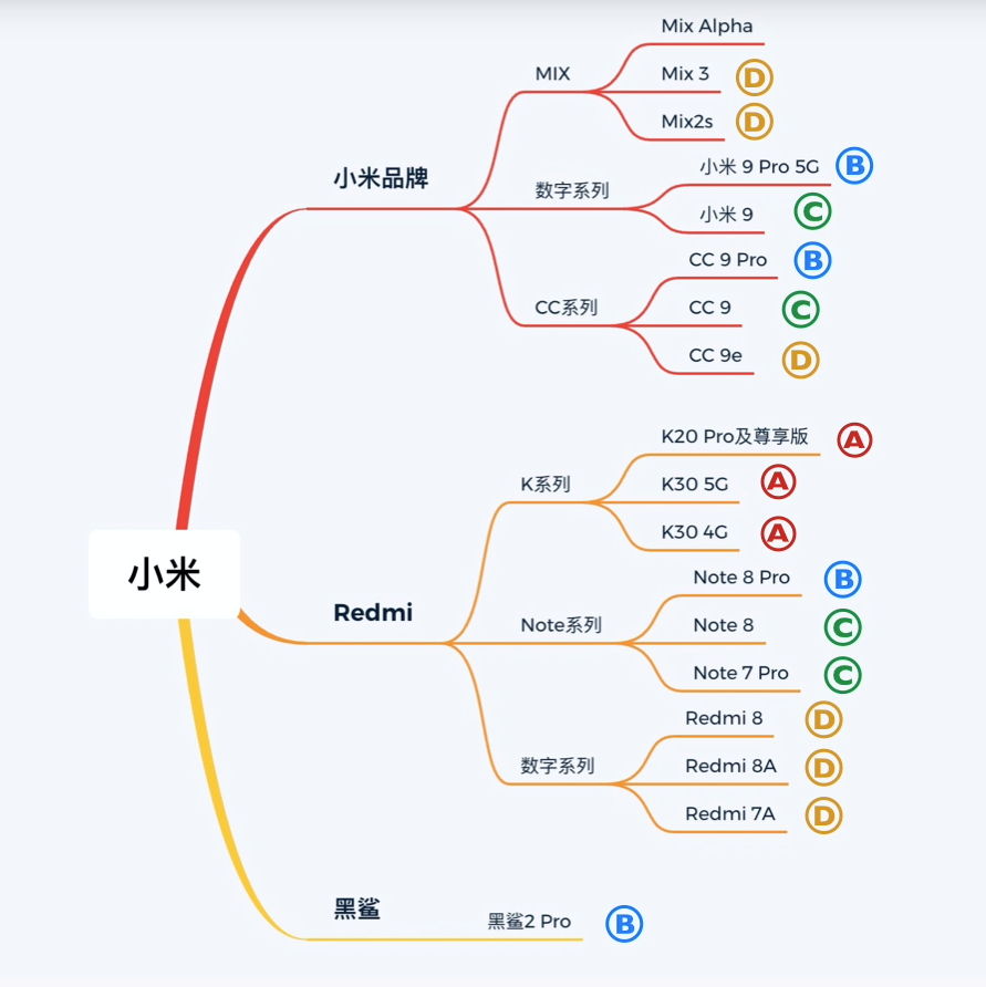 16分钟盘点小米所有在产手机优劣 告诉你哪些小米手机值得买