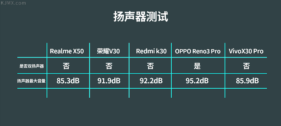 「科技美学」近期五款热门5G手机对比测评（上）realme/Redmi/荣耀/OPPO/vivo