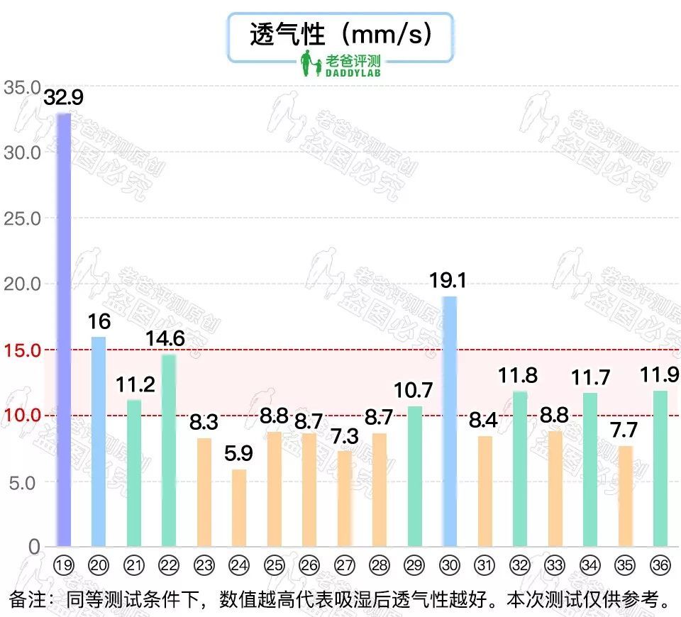 花了三万五千元，我们做了36 款知名纸尿裤大评测（附测渗透新方法）