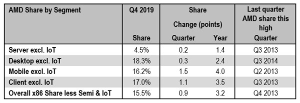 2019年x86处理器市场最新份额：AMD升至15.5%、国产兆芯拿下0.1%