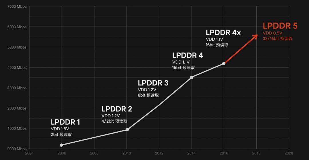 首款LPDDR5手机官宣!哪些配置会成为今年旗舰机的身份象征