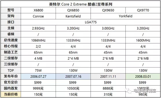 没有至尊版CPU你都不好意思逛卡吧，盘点历代至尊版处理器现状