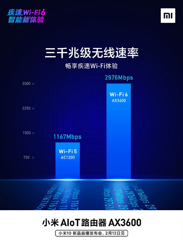 Wi-Fi 6、2976Mbps：小米新旗舰路由器配置公布，小米10绝配