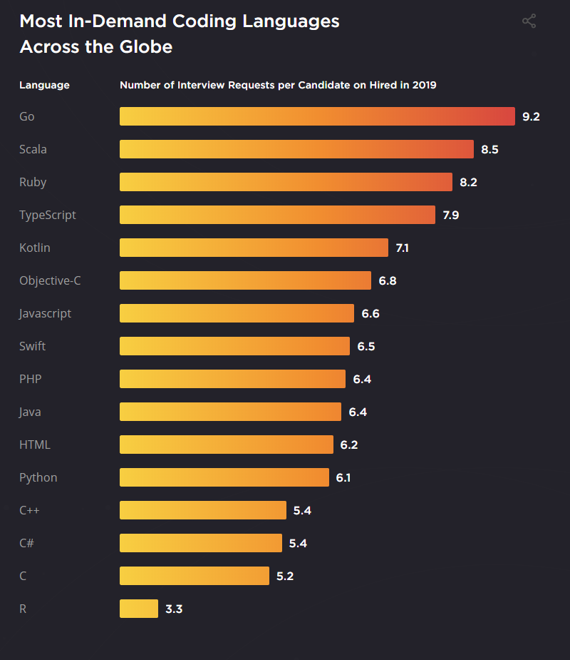 国外调查显示：Go、Scala和Ruby是目前对程序员需求量最大的语言