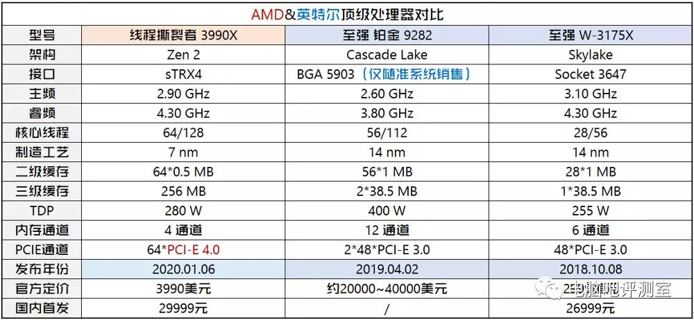 R9 3990X大魔王加双路泰坦？10万元的电脑怎么配