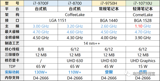 【有趣】笔记本CPU和台式机CPU差距很大吗？