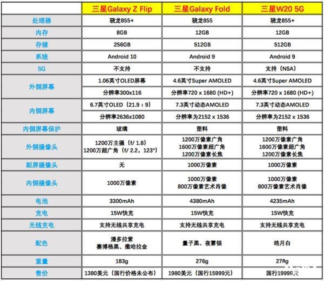 两代折叠屏手机 三星Galaxy Z Flip与Galaxy Fold选谁？