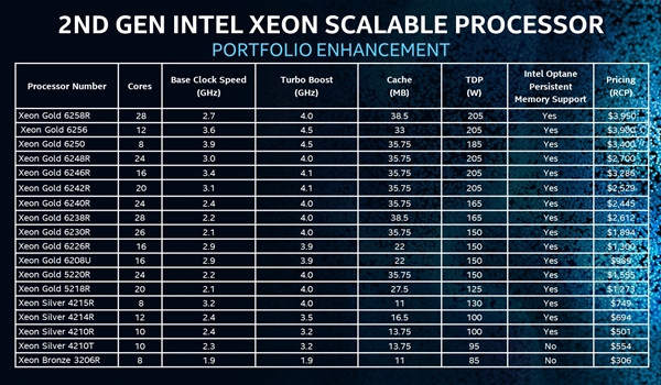 性能漲36性價比漲42intel升級二代可擴展至強cpu