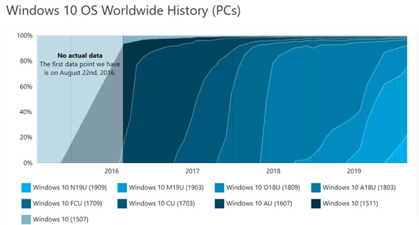 v1903 依然最稳定、占比52.6％：Win10 各版本占比统计出炉