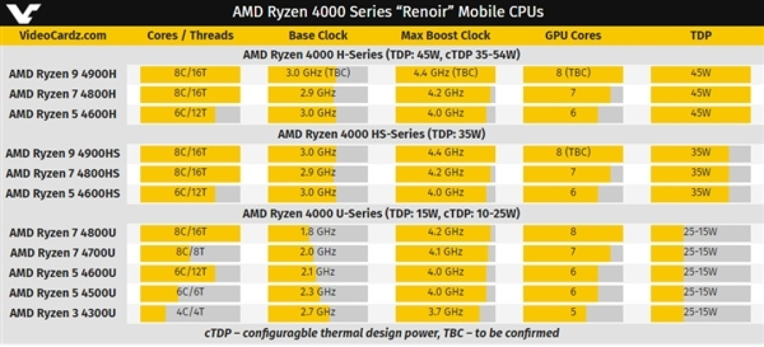 加速4.4GHz、华硕游戏本独占:AMD 锐龙 9 4900HS 特别版首曝