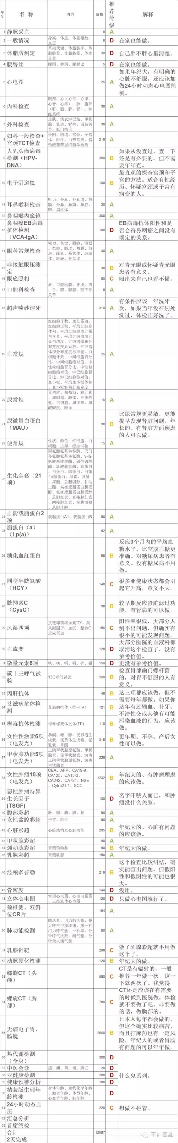 拒绝体检套路！怎么选择合适自己的体检项目？