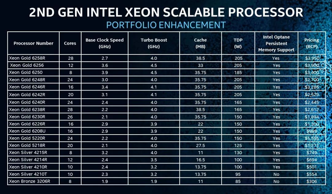 Intel更新第二代Xeon可扩展处理器系列，单核价格显著下降