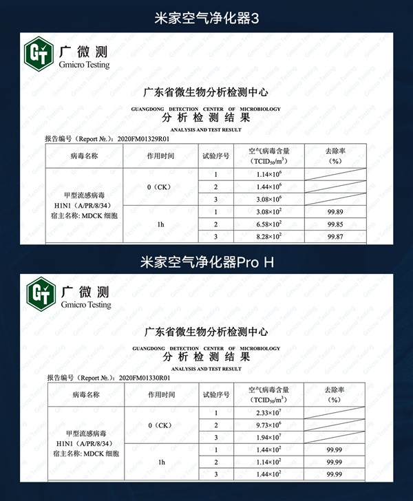 权威证实：小米空气净化器具备除病毒能力 去除率最高99.99%