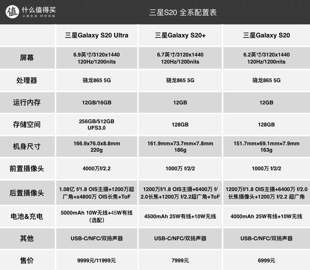 仅售6999元起，三星中国正式发布Galaxy S20系列5G手机，12GB运存起跳 最高100倍变焦