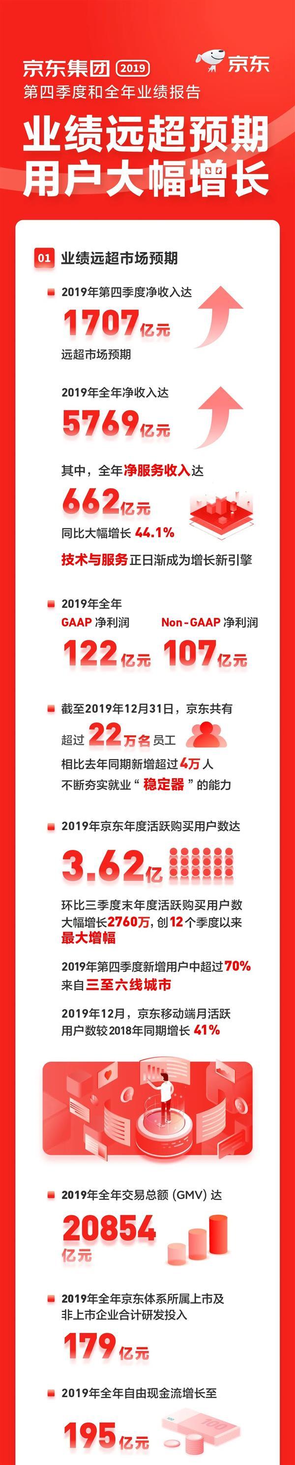 净收入5769亿元，京东发布2019年Q4及全年财报，员工超22万人