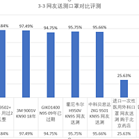 网友送测口罩过滤效率测试-3M,霍尼韦尔,中科贝思达,振德等