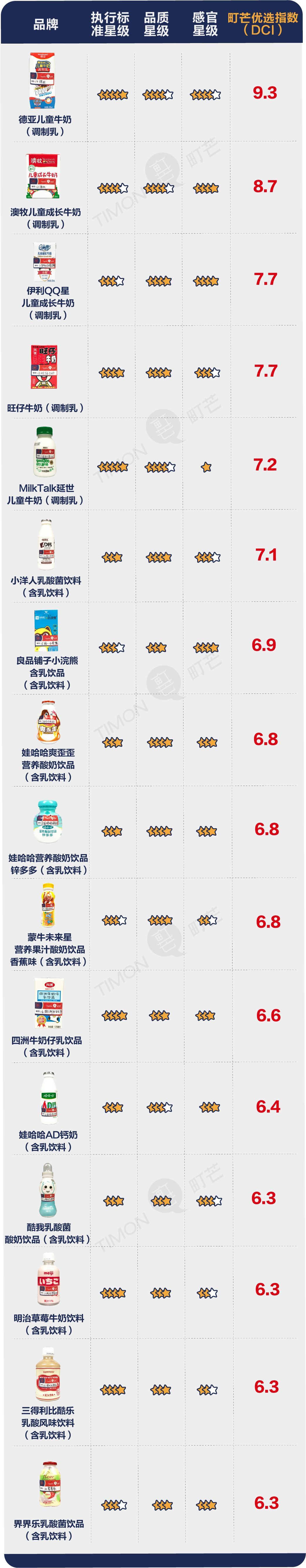 16款儿童奶深度评测，香精、甜味剂、防腐剂一样都不少！