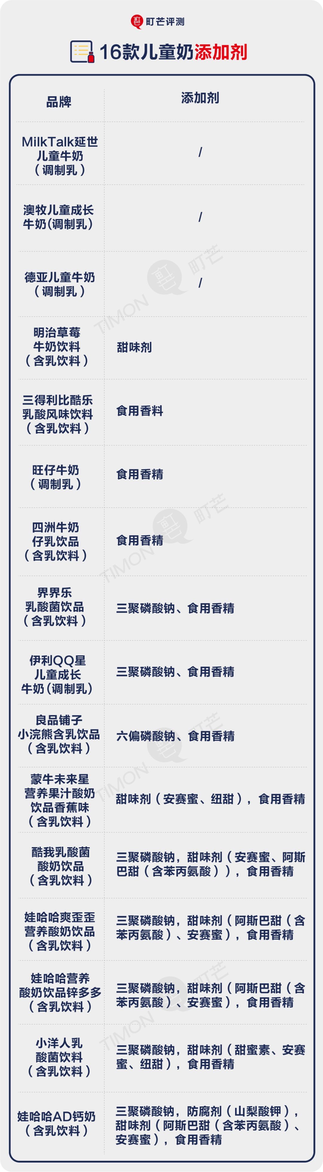 16款儿童奶深度评测，香精、甜味剂、防腐剂一样都不少！