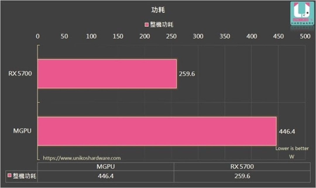 性能提升有限、得不偿失：RX 5700＋RX 5600 XT 成功“交火”