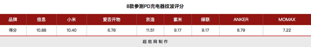 8 款 60-65W 多接口 PD 充电器硬核横评，一篇文章告诉你该买哪个