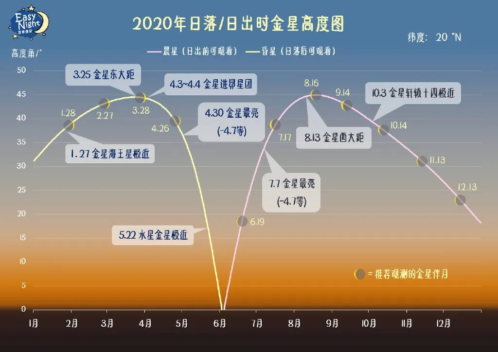 挂在天边亮瞎眼的，不一定是UFO，还可能是金星