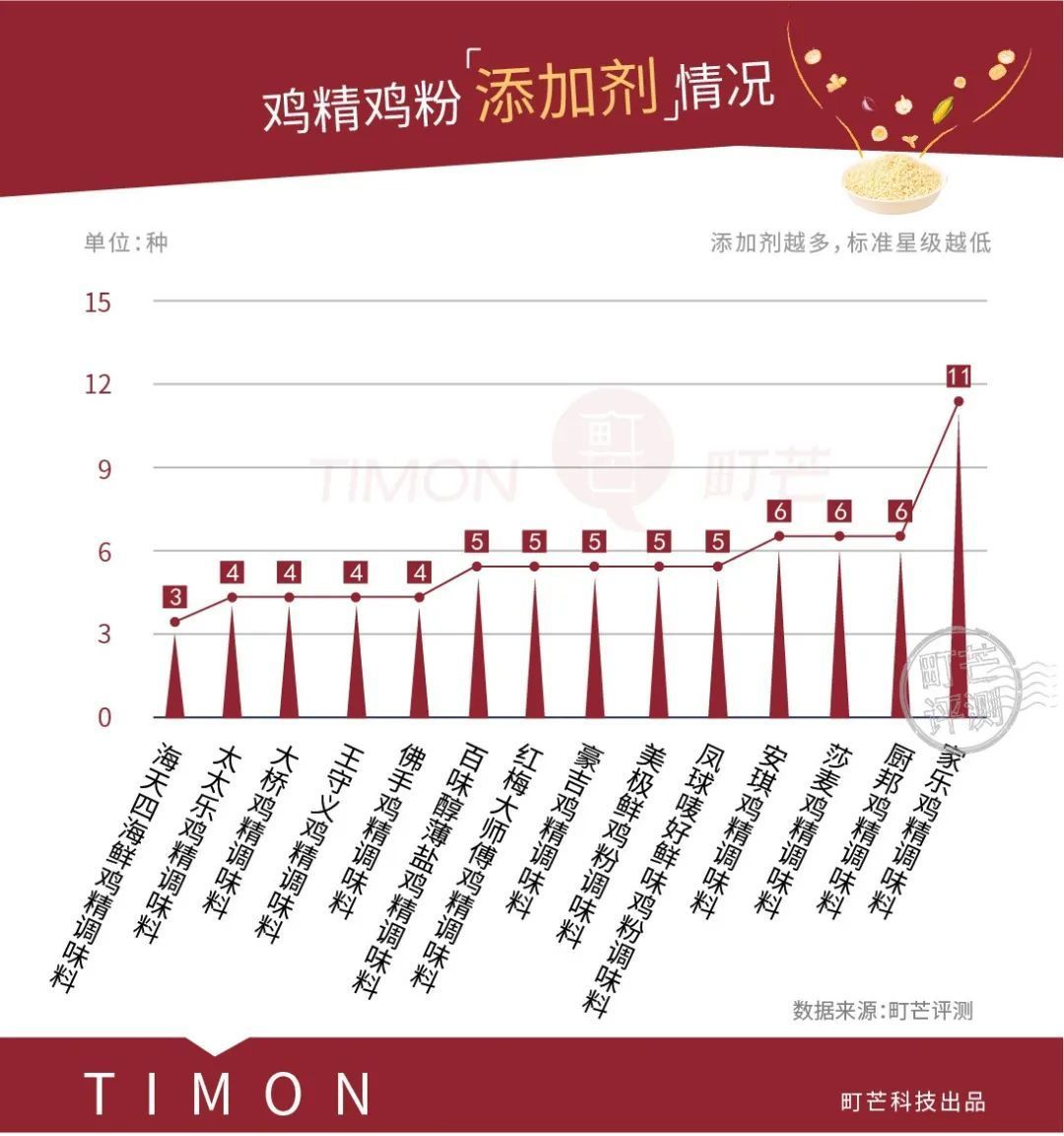 15款鸡精争"鲜"，这一次我们抓到了"李鬼"！