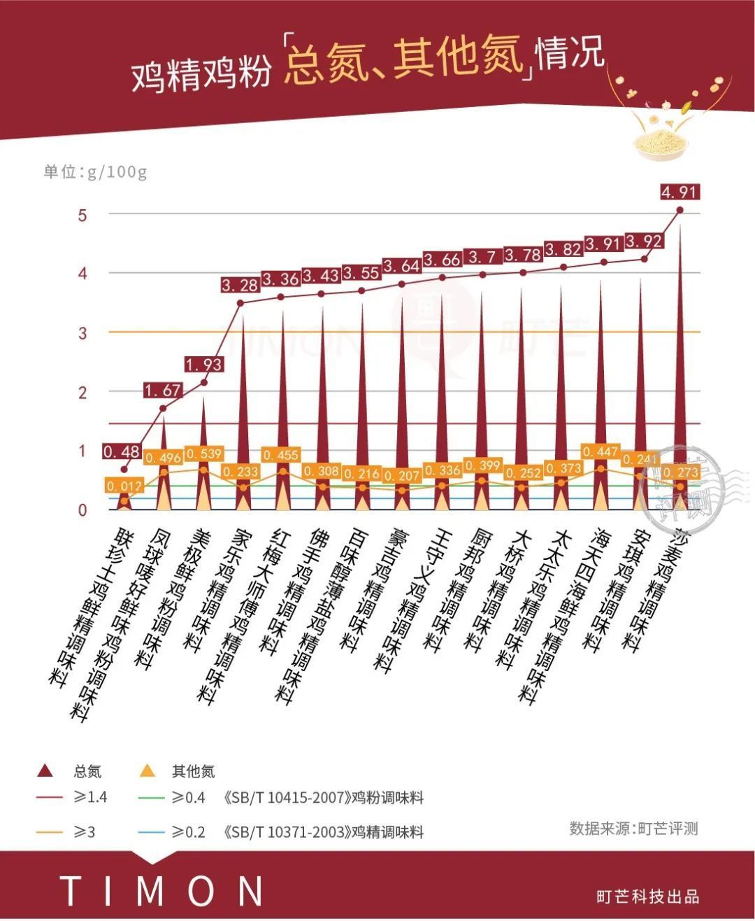 15款鸡精争"鲜"，这一次我们抓到了"李鬼"！