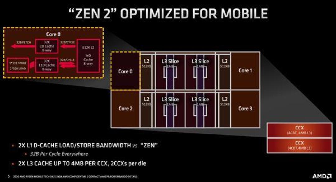 AMD锐龙4000架构解析:7nm Zen2浴火重生