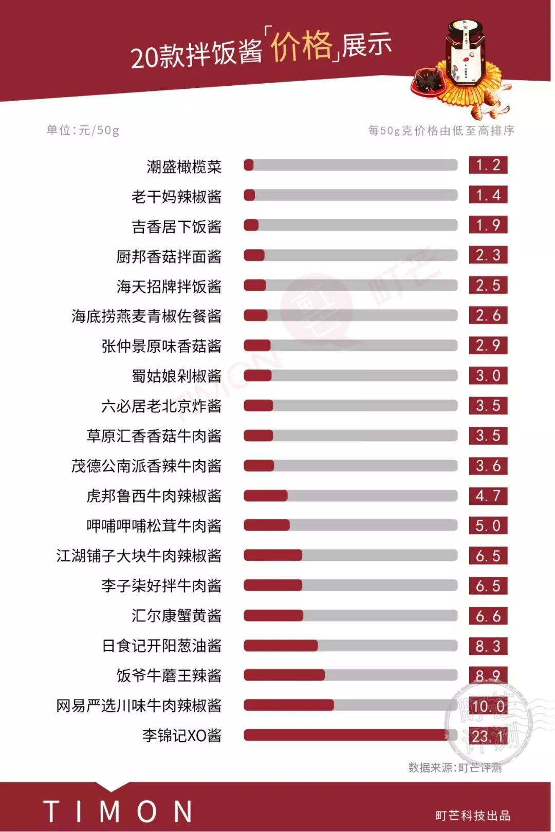 20瓶拌饭酱拯救三餐，李子柒赢了吗？