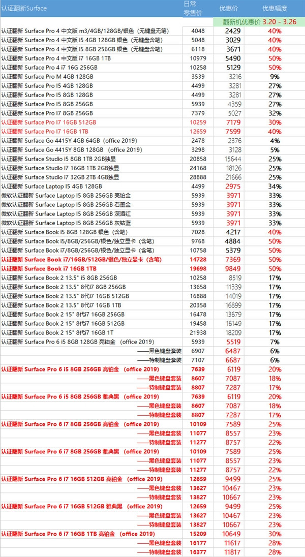 最高折扣 9849 元：微软新一轮官翻 Surface 促销上线