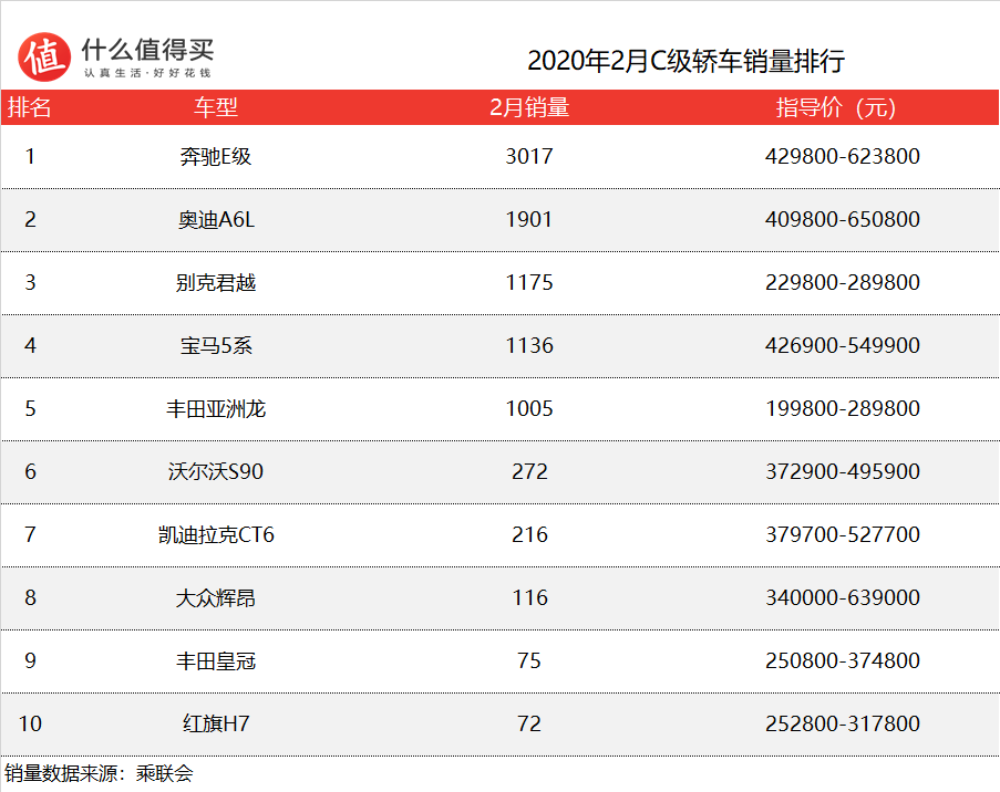 车榜单：2020年2月轿车销量，惨！