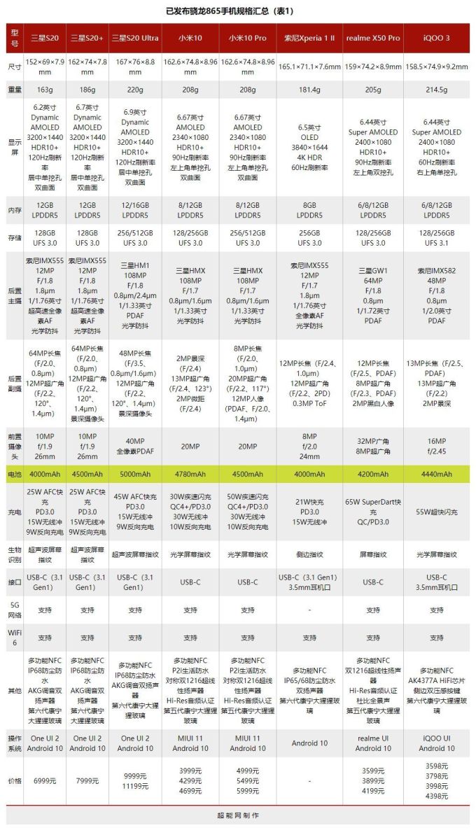 最全骁龙865手机解读入门门槛3499元,LPDDR5+UFS 3.0几乎标配