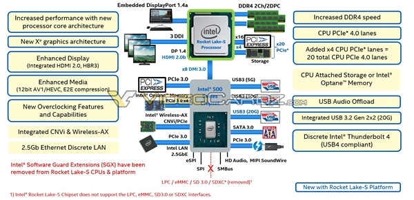 原生支持 PCIe 4.0、USB 3.2：疑似 Intel 500 系平台规格图泄出，配套 Rocket Lake-S