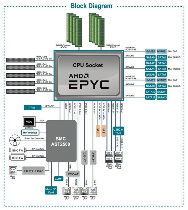 华擎打造 AMD 霄龙妖板，七条 PCIe 4.0 x16 一字排开