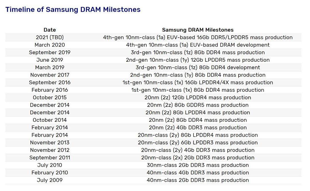 三星宣布成功将 EUV 工艺用于 DRAM 颗粒，即将大规模量产