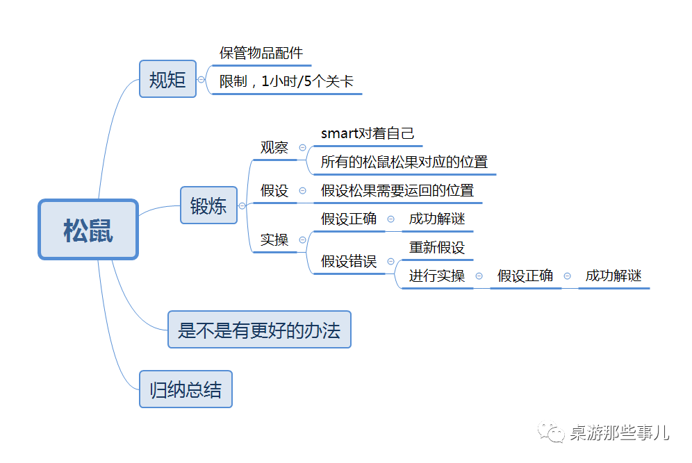 桌游家长| 怎么用桌游来提升逻辑思维？